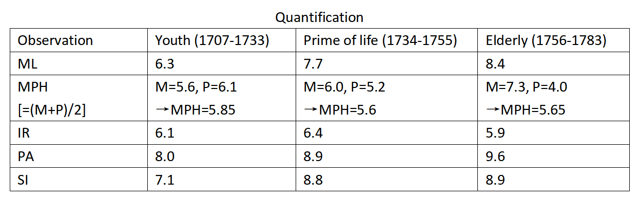 Quantification