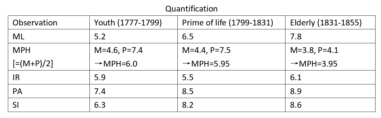 Quantification