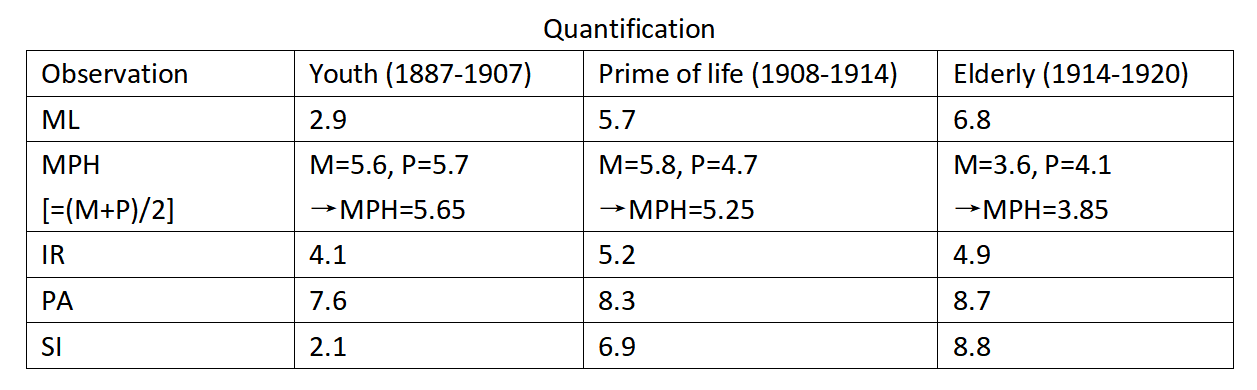 Quantification