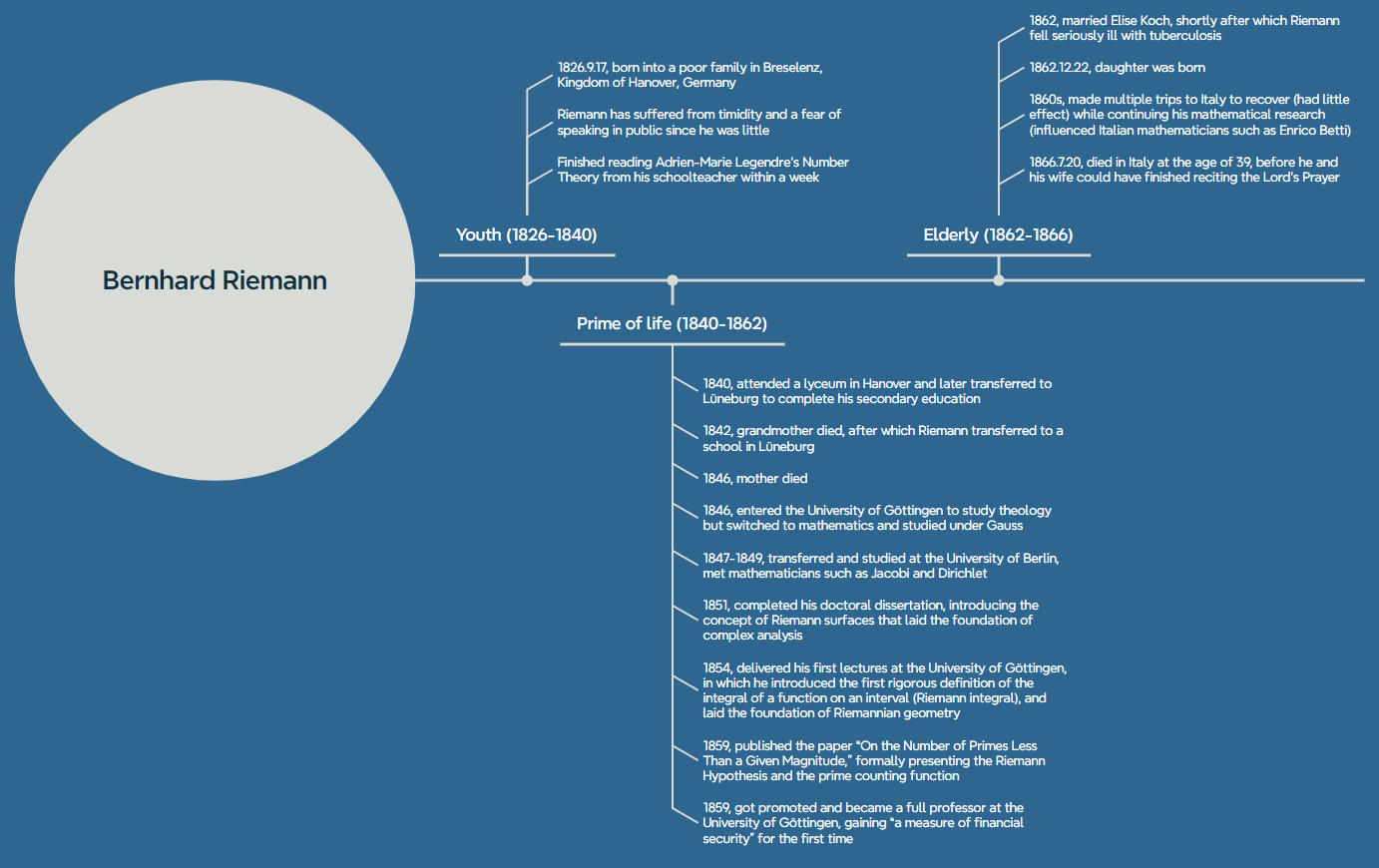 Timeline