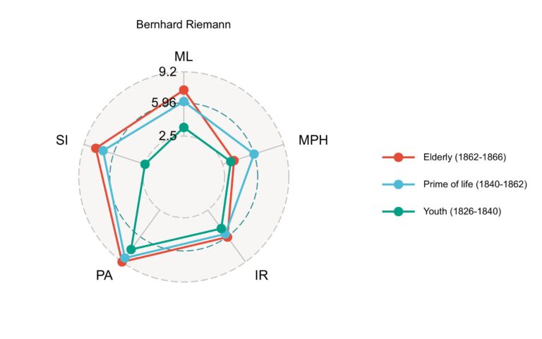 Riemann 4